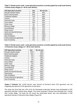 Table 5. Climate smart, small - scale agriculture practices currently applied by small-scale farmers
in Kilosa study villages (n = 40 for each district).

C3S Agriculture practice                   Use          Do not use
Drought resistant seeds                    38%             63%
Early maturing seeds                       20%             80%
Traditional irrigation                     13%             88%
Terrace                                     3%             98%
Perennial crops                            15%             85%
Crop rotation                              45%             55%
Cover crops                                 5%             95%
Minimum tillage                             8%             93%
Land fallowing                             28%             73%
Weed control                               75%             25%
Uphill and downhill farming                 3%             98%
Agroforestry                                0%            100%
Use of fertilizers                          0%            100%
Forest clearing for agriculture            10%             90%
Use of mulching                             8%             93%


Table 6. Climate smart, small - scale agriculture practices currently applied by small-scale farmers
in Chamwino study villages (n = 40 for each district).

C3S Agriculture practice               Use       Do not use
Drought resistant seeds                 63%            38%
Early maturing seeds                    18%            83%
Traditional irrigation                   0%           100%
Terrace                                  5%            95%
Perennial crops                          3%            98%
Crop rotation                           50%            50%
Cover crops                              3%            98%
Minimum tillage                         18%            83%
Land fallowing                          28%            73%
Weed control                            78%            23%
Uphill and downhill farming              0%           100%
Agroforestry                            10%            90%
Use of fertilisers                      38%            62%
Forest clearing for agriculture         15%            85%
Use of mulching                         18%            83%


Output 3 Indicator 3.2. 10,000 farmers have learned at first-hand about C3S agriculture and are
integrating key element of C3S agriculture on their farms.

The study has found that only 10% of the 40 interviewed small-scale farmers have participated in C3S
agriculture trainings in Kilosa study villages. This result comprised 3 farmers from Kisongwe and 1 farmer
from Lumbiji village. The study did not record any small-scale famers who had participated in C3S
agriculture training in Chamwino study villages (Figure 22).



                                                   22
 