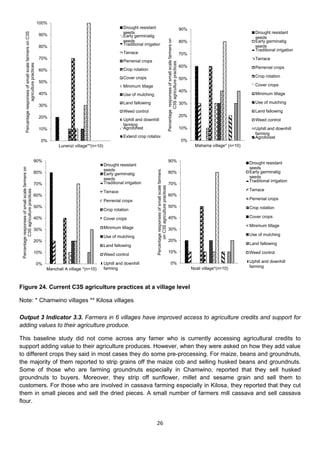 100%
                                                                                                                    Drought resistant                                                                                                  90%
                                                                                                                    seeds                                                                                                                                                  Drought resistant
               Percantage responses of small scale farmers on C3S
                                                                    90%                                             Early germinatig                                                                                                                                       seeds




                                                                                                                                                                                      Percentage responses of small scale farmers on
                                                                                                                    seeds                                                                                                              80%                                 Early germinatig
                                                                                                                    Traditional irrigation                                                                                                                                 seeds
                                                                    80%
                                                                                                                                                                                                                                                                           Traditional irrigation
                                                                                                                    Terrace                                                                                                            70%
                                                                    70%                                                                                                                                                                                                    Terrace
                                                                                                                    Perrenial crops




                                                                                                                                                                                                C3S agriculture practices
                              agriculture practices




                                                                                                                                                                                                                                       60%                                 Perrenial crops
                                                                    60%                                             Crop rotation
                                                                                                                    Cover crops                                                                                                                                            Crop rotation
                                                                                                                                                                                                                                       50%
                                                                    50%
                                                                                                                    Minimum tillage                                                                                                                                        Cover crops
                                                                                                                                                                                                                                       40%
                                                                    40%                                             Use of mulching                                                                                                                                        Minimum tillage

                                                                                                                    Land fallowing                                                                                                     30%                                 Use of mulching
                                                                    30%
                                                                                                                    Weed control                                                                                                                                           Land fallowing
                                                                    20%                                                                                                                                                                20%
                                                                                                                    Uphill and downhill                                                                                                                                    Weed control
                                                                                                                    farming
                                                                    10%                                             Agroforest                                                                                                         10%                                 Uphill and downhill
                                                                                                                                                                                                                                                                           farming
                                                                                                                    Extend crop rotation                                                                                                                                   Agroforest
                                                                     0%                                                                                                                                                                0%
                                                                               Lunenzi village**(n=10)                                                                                                                                         Mahama village* (n=10)


                                                          90%                                                                                                                         90%                                                                               Drought resistant
                                                                                                         Drought resistant
                                                                                                                                                                                                                                                                        seeds
 Percentage responses of small scale farmers on




                                                                                                         seeds
                                                                                                                                        Percentage responses of small scale farmers

                                                          80%                                            Early germinatig                                                             80%                                                                               Early germinatig
                                                                                                         seeds                                                                                                                                                          seeds
                                                                                                         Traditional irrigation                                                                                                                                         Traditional irrigation
                                                          70%                                                                                                                         70%
                                                                                                                                               on C3S agriculture practices




                                                                                                                                                                                                                                                                        Terrace
           C3S agriculture practices




                                                                                                         Terrace
                                                          60%                                                                                                                         60%
                                                                                                         Perrenial crops                                                                                                                                                Perrenial crops
                                                          50%                                                                                                                         50%                                                                               Crop rotation
                                                                                                         Crop rotation
                                                          40%                                            Cover crops                                                                  40%                                                                               Cover crops

                                                                                                         Minimum tillage                                                                                                                                                Minimum tillage
                                                          30%                                                                                                                         30%
                                                                                                         Use of mulching                                                                                                                                                Use of mulching
                                                          20%                                                                                                                         20%
                                                                                                         Land fallowing                                                                                                                                                 Land fallowing

                                                          10%                                                                                                                         10%                                                                               Weed control
                                                                                                         Weed control

                                                                                                         Uphill and downhill                                                                      0%                                                                    Uphill and downhill
                                                                    0%
                                                                                                         farming                                                                                                                             Nzali village*(n=10)       farming
                                                                         Manchali A village *(n=10)



Figure 24. Current C3S agriculture practices at a village level

Note: * Chamwino villages ** Kilosa villages

Output 3 Indicator 3.3. Farmers in 6 villages have improved access to agriculture credits and support for
adding values to their agriculture produce.

This baseline study did not come across any famer who is currently accessing agricultural credits to
support adding value to their agriculture produces. However, when they were asked on how they add value
to different crops they said in most cases they do some pre-processing. For maize, beans and groundnuts,
the majority of them reported to strip grains off the maize cob and selling husked beans and groundnuts.
Some of those who are farming groundnuts especially in Chamwino, reported that they sell husked
groundnuts to buyers. Moreover, they strip off sunflower, millet and sesame grain and sell them to
customers. For those who are involved in cassava farming especially in Kilosa, they reported that they cut
them in small pieces and sell the dried pieces. A small number of farmers mill cassava and sell cassava
flour.


                                                                                                                                       26
 