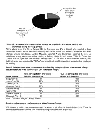 Have participated
                                                                       in land tenure
                                                                        training and
                                                                          meetings
                                                                             6%




               Have not
             participated in
            land tenure and
                meeting
                  94%



Figure 28. Farmers who have participated and not participated in land tenure training and
        awareness raising meetings (n=80)
At the village level, the 6% of farmers (4% in Chamwino and 2% in Kilosa) who reported to have
participated in land tenure awareness meeting and training came from Lunenzi, Kisongwe and Nzali,
whereas farmers from Ibingu, Lumbiji, Mahama, Manchali A and Chinangali I reported to have not
participated in any awareness raising meeting or training related to land tenure (Table 8). Those from
Lunenzi and Kisongwe said they received trainings from TFCG/MJUMITA and those from Nzali reported
that the training was organized by WOWAP and one did not recall the specific organization that conducted
the training.

Table 9. Small scale-farmers' responses on whether they have participated in awareness raising
about land tenure in the study villages (n = 10 for each village)

                      Have participated in land tenure           Have not participated land tenure
Study villages        training and meetings                      training and meetings
Ibingu**(n=10)                              0%                                    100%
Lunenzi**(n=10)                            20%                                     80%
Lumbiji**(n=10)                             0%                                    100%
Kisongwe**(n=10)                           20%                                     80%
Mahama*(n=10)                               0%                                    100%
Nzali*(n=10)                               10%                                     90%
Manchali A*(n=10)                           0%                                    100%
Chinangali I*(n=10)                         0%                                    100%
Note: * Chamwino villages ** Kilosa villages

Training and awareness raising meetings related to microfinance

With regards to training and awareness meetings related to microfinance, the study found that 5% of the
interviewed small-scale farmers have received training on microfinance (Figure 29).




                                                  30
 