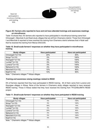 Have participated in
                                                                                microfinance training
                                                                                   and meetings
                                                                                         5%
      Have not
   participated in
 microfinance training
     and meeting
         95%




Figure 29. Farmers who reported to have and not have attended trainings and awareness meetings
        on microfinance
Table 10 shows that, 5% farmers who reported to have participated in microfinance training came from
Chinangali I, Manchali A and Nzali study villages that are all from Chamwino district. Those from Chinangali
I and Manchali A reported to have received the training from Chamwino district whereas that in Nzali said
that he received the training from Manza SACCOS.

Table 10. Small-scale farmers' responses on whether they have participated in microfinance
training

          Study villages                     Have participated                 Have not participated
Chinangali I*(n=10)                                20%                                 80%
Ibingu**(n=10)                                      0%                                100%
Kisongwe**(n=10)                                    0%                                100%
Lumbiji**(n=10)                                     0%                                100%
Lunenzi**(n=10)                                     0%                                100%
Mahama*(n=10)                                       0%                                100%
Manchali A*(n=10)                                  10%                                 90%
Nzali*(n=10)                                       10%                                 90%
Note: * Chamwino villages ** Kilosa villages

Training and awareness raising meetings related to REDD

6% of farmers reported that they have participated in REDD training. All of them came from Lunenzi and
Kisongwe villages in Kilosa. None of the farmers in Chamwino study villages reported to have received
REDD training. Those in Kilosa stated that they have received the training from TFCG/MJUMITA REDD
project.

Table 11. Small-scale farmers' responses on whether they have partcipated in REDD training

          Study villages                     Have participated                 Have not participated
Chinangali I*(n=10)                                 0%                                    100%
Ibingu**(n=10)                                      0%                                    100%
Kisongwe**(n=10)                                   30%                                     70%
Lumbiji**(n=10)                                     0%                                    100%
Lunenzi**(n=10)                                    20%                                     80%
Mahama*(n=10)                                       0%                                    100%
Manchali A*(n=10)                                   0%                                    100%
Nzali*(n=10)                                        0%                                    100%
Note: * Chamwino villages ** Kilosa villages


                                                    31
 