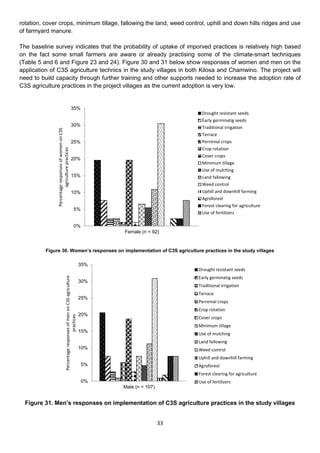 rotation, cover crops, minimum tillage, fallowing the land, weed control, uphill and down hills ridges and use
of farmyard manure.

The baseline survey indicates that the probability of uptake of imporved practices is relatively high based
on the fact some small farmers are aware or already practising some of the climate-smart techniques
(Table 5 and 6 and Figure 23 and 24). Figure 30 and 31 below show responses of women and men on the
application of C3S agriculture technics in the study villages in both Kilosa and Chamwino. The project will
need to build capacity through further training and other supports needed to increase the adoption rate of
C3S agriculture practices in the project villages as the current adoption is very low.


                                                             35%
                                                                                                                     Drought resistant seeds
                                                                                                                     Early germinatig seeds
                                                             30%                                                     Traditional irrigation
               Percentage responses of women on C3S




                                                                                                                     Terrace
                                                             25%                                                     Perrenial crops
                                                                                                                     Crop rotation
                        agriculture practices




                                                                                                                     Cover crops
                                                             20%
                                                                                                                     Minimum tillage
                                                                                                                     Use of mulching
                                                             15%                                                     Land fallowing
                                                                                                                     Weed control
                                                             10%                                                     Uphill and downhill farming
                                                                                                                     Agroforest
                                                                                                                     Forest clearing for agriculture
                                                                        5%
                                                                                                                     Use of fertilizers

                                                                        0%
                                                                                              Female (n = 92)


          Figure 30. Women’s responses on implementation of C3S agriculture practices in the study villages

                                                                                        35%
                                                                                                                    Drought resistant seeds
                                       Percentage responses of men on C3S agriculture




                                                                                                                    Early germinatig seeds
                                                                                        30%
                                                                                                                    Traditional irrigation
                                                                                                                    Terrace
                                                                                        25%
                                                                                                                    Perrenial crops
                                                                                                                    Crop rotation
                                                                                        20%
                                                         practices




                                                                                                                    Cover crops
                                                                                                                    Minimum tillage
                                                                                        15%
                                                                                                                    Use of mulching
                                                                                                                    Land fallowing
                                                                                        10%                         Weed control
                                                                                                                    Uphill and downhill farming
                                                                                        5%                          Agroforest
                                                                                                                    Forest clearing for agriculture
                                                                                        0%                          Use of fertilizers
                                                                                              Male (n = 107)


  Figure 31. Men’s responses on implementation of C3S agriculture practices in the study villages


                                                                                                               33
 