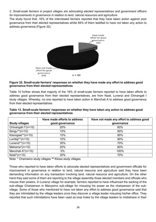 2. Small-scale farmers in project villages are advocating elected representatives and government officers
for improvements in governance in relation to land, natural resources and agriculture.
The study found that, 16% of the interviewed farmers reported that they have taken action against poor
governance from their elected representatives whilst 84% of them testified to have not taken any action to
address governance (Figure 32).




Figure 32. Small-scale farmers' responses on whether they have made any effort to address good
governance from their elected representatives

Table 10 further shows that majority of the 16% of small-scale farmers reported to have taken efforts to
address good governance from their elected representatives, are from Nzali, Lunenzi and Chinangali I
study villages. Whereby, no one reported to have taken action in Manchali A to address good governance
from their elected representatives.

Table 13. Small-scale farmers’ responses on whether they have taken any action to address good
governance from their elected representatives

                        Have made efforts to address             Have not made any effort to address good
Study villages                 good governance                                governance
Chinangali I*(n=10)                    20%                                        80%
Ibingu**(n=10)                         10%                                        90%
Kisongwe**(n=10)                       10%                                        90%
Lumbiji**(n=10)                        10%                                        90%
Lunenzi**(n=10)                        30%                                        70%
Mahama*(n=10)                          20%                                        80%
Manchali A*(n=10)                       0%                                       100%
Nzali*(n=10)                           30%                                        70%
Note: * Chamwino study villages ** Kilosa study villages

Those who reported to have taken efforts to advocate elected representatives and government officials for
improvement in governance in relation to land, natural resource and agriculture said they have been
demanding information on any transaction involving land, natural resource and agriculture. On the other
hand they said some of them are reporting to the village assembly those elected members and officials who
misuse their powers. In Lunenzi village for example, farmers reported to have influenced the sacking of the
sub-village Chairperson in Manyomvi sub-village for misusing his power as the chairperson of the sub-
village. Some of those who mentioned to have not taken any effort to address good governance said that
they are intimidated by the village leaders once they discover a village leader misusing his/her office. They
reported that such intimidations have been used as loop holes by the village leaders to misbehave in their


                                                     34
 