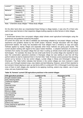 Lunenzi**       Female(n=4)           0%                           0%                           0%
                Male(n=6)             0%                           0%                           0%
Mahama*         Female(n=5)           0%                           0%                          20%
                Male(n=5)             0%                           0%                          40%
Manchali*    Female(n=5)               0%                          0%                           0%
             Male(n=5)                 0%                          0%                           0%
Nzali*       Female(n=5)               0%                          0%                           0%
             Male(n=5)                 0%                          0%                          20%
Note: * Chamwino study villages ** Kilosa study villages


On the other hand when we crosschecked these findings to village leaders, it was only 4% of them who
said to have seen farmers in their respective villages building capacity to other farmers in other villages.

Love to see
1. Small-scale farmers from non-project villages adopt climate smart agricultural technologies using the
experiences and guidelines shared by the project.
Of current the study was not able to establish any technology adopted by non-project villages using the
experience and guideline shared by the CCAP project. However, through discussion with the village
government leaders, the study has elucidated that most villagers have a tendency to copy and apply
methods applied by nearby villages and especially when those methods are giving good results. The
current situation existing with regard to this output marker therefore, is adoption behaviors of community
members from nearby non-project village that can help in scaling up climate smart small scale agriculture
technologies. For example, the study met one small scale farmer at Lumbiji village who reported to have
seen the conservation agriculture practices in Kisongwe village but was waiting to see how will they
perform before he start to implement them in his farm field. Table 16 shows current practices that are being
carried out by farmers in the two control villages, Lumbiji village in Kilosa and Chinangali I village in
Chamwino. The Table further indicates that farmers in the control villages are more involved in weed
control, use of drought resistant crops, crop rotation and land fallowing. However, some of them reported to
be involved in forest clearing to open up new farms (20% in Lumbiji and 10% in Chinangali I) and there was
none of them in both villages who reported to be applying mulching, extend crop rotation, use of cover
crops, and use of perennial crops.

Table 16. Farmers' current C3S agriculture practices in the control villages

C3S agriculture practices                   Lumbiji (n=10)                   Kisongwe (n=10)
Drought resistant seeds                        50%                                90%
Early maturing seeds                            1%                                10%
Traditional irrigation                          1%                                 0%
Terrace                                         0%                                20%
Perennial crops                                 0%                                 0%
Crop rotation                                  30%                                50%
Cover crops                                     0%                                 0%
Minimum tillage                                20%                                10%
Use of mulching                                 0%                                 0%
Land fallowing                                 40%                                40%
Weed control                                   80%                                80%
Uphill and downhill farming                     0%                                 0%
Agroforestry                                    0%                                10%
Extend crop rotation                            0%                                 0%
Forest clearing for agriculture                20%                                10%
Use of fertilizers                              0%                                60%

                                                    36
 