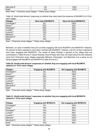 Manchali A*                                    0%                             100%
Nzali*                                         0%                             100%
Note: Note: * Chamwino study villages ** Kilosa study villages

Table 19. Small scale farmers' responses on whether they have heard the existence of MJUMITA (n=10 for
each village)
Villages                            Have heard MVIWATA              Have not heard MVIWATA
Chinangali I*                                  0%                              100%
Ibingu**                                      50%                               50%
Kisongwe**                                    60%                               40%
Lumbiji**                                     30%                               70%
Lunenzi**                                     10%                               90%
Mahama*                                        0%                              100%
Manchali A*                                    0%                              100%
Nzali*                                        10%                               90%
Note: * Chamwino study villages ** Kilosa study villages


Moreover, on case of whether they are currently engaging with local MJUMITA and MVIWATA networks,
5% percent of them reported to have been involved with MJUMITA. Likewise, only 5% of them reported to
have been engaging with MVIWATA. The results of these findings in general at the village level are
summarized in Table 20 and 21 below whereby most of those who have not heard about the two networks
came from Chamwino study villages especially Mahama, Chinangali I and Manchali A as a same as not
being engaged with MJUMITA and MVIWATA (Table 20 and 21).

Table 20. Small-scale farmers' responses on whether they are engaging with local MJUMITA
network (n= 10 for each village)

Villages                          Engaging with MJUMITA           Not engaging with MJUMITA
Chinangali I*                                  0%                           100%
Ibingu**                                       0%                           100%
Kisongwe**                                    30%                            70%
Lumbiji**                                      0%                           100%
Lunenzi**                                     10%                            90%
Mahama*                                        0%                           100%
Manchali A*                                    0%                           100%
Nzali*                                         0%                           100%
Note: * Chamwino study villages ** Kilosa study villages


Table 21. Small-scale farmers' responses on whether they are engaging with local MVIWATA
network (= 10 for each village)

Villages                          Engaging with MVIWATA           Not engaging with MVIWATA
Chinangali I*                                  0%                            100%
Ibingu**                                      10%                            90%
Kisongwe**                                    10%                            90%
Lumbiji**                                     10%                            90%
Lunenzi**                                      0%                            100%
Mahama*                                        0%                            100%
Manchali A*                                    0%                            100%
Nzali*                                        10%                            90%
Note: * Chamwino study villages ** Kilosa study villages

                                                    38
 