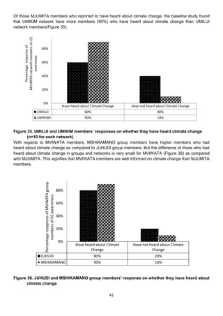 Of those MJUMITA members who reported to have heard about climate change, the baseline study found
that UMIKIM network have more members (90%) who have heard about climate change than UMILUI
network members(Figure 35).
     MJUMITA network members on CC
         Percentage response of




                                     80%
               awareness




                                     60%


                                     40%


                                     20%


                                      0%
                                                                                Have heard about Climate Change    Have not heard about Climate Change
                                UMILUI                                                       60%                                  40%
                                UMIKIMI                                                      90%                                  10%


Figure 35. UMILUI and UMIKIM members’ responses on whether they have heard climate change
       (n=10 for each network)
With regards to MVIWATA members, MSHIKAMANO group members have higher members who had
heard about climate change as compared to JUHUDI group members. But the difference of those who had
heard about climate change in groups and networks is very small for MVIWATA (Figure 36) as compared
with MJUMITA. This signifies that MVIWATA members are well informed on climate change than MJUMITA
members.
                                      Percentage resppnses of MVIWATA group




                                                                              80%
                                            members of CC awaremess




                                                                              60%


                                                                              40%


                                                                              20%


                                                                              0%
                                                                                        Have heard about Climate    Have not heard about Climate
                                                                                                Change                        Change
                                     JUHUDI                                                        80%                           20%
                                     MSHIKAMANO                                                    90%                           10%


Figure 36. JUHUDI and MSHIKAMANO group members’ response on whether they have heard about
       climate change

                                                                                                            41
 