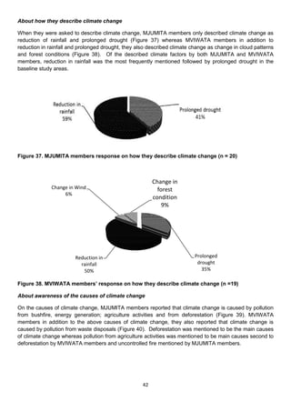 About how they describe climate change

When they were asked to describe climate change, MJUMITA members only described climate change as
reduction of rainfall and prolonged drought (Figure 37) whereas MVIWATA members in addition to
reduction in rainfall and prolonged drought, they also described climate change as change in cloud patterns
and forest conditions (Figure 38). Of the described climate factors by both MJUMITA and MVIWATA
members, reduction in rainfall was the most frequently mentioned followed by prolonged drought in the
baseline study areas.




Figure 37. MJUMITA members response on how they describe climate change (n = 20)



                                                         Change in
              Change in Wind                               forest
                   6%
                                                         condition
                                                             9%




                        Reduction in                                      Prolonged
                          rainfall                                         drought
                           50%                                               35%

Figure 38. MVIWATA members’ response on how they describe climate change (n =19)

About awareness of the causes of climate change

On the causes of climate change, MJUMITA members reported that climate change is caused by pollution
from bushfire, energy generation; agriculture activities and from deforestation (Figure 39). MVIWATA
members in addition to the above causes of climate change, they also reported that climate change is
caused by pollution from waste disposals (Figure 40). Deforestation was mentioned to be the main causes
of climate change whereas pollution from agriculture activities was mentioned to be main causes second to
deforestation by MVIWATA members and uncontrolled fire mentioned by MJUMITA members.




                                                    42
 
