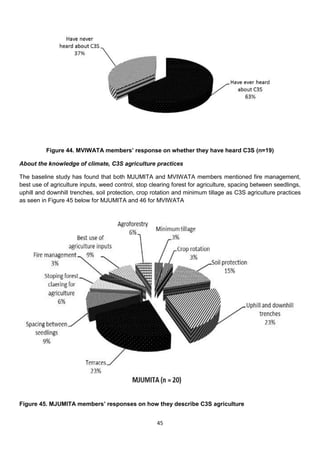 Figure 44. MVIWATA members’ response on whether they have heard C3S (n=19)

About the knowledge of climate, C3S agriculture practices

The baseline study has found that both MJUMITA and MVIWATA members mentioned fire management,
best use of agriculture inputs, weed control, stop clearing forest for agriculture, spacing between seedlings,
uphill and downhill trenches, soil protection, crop rotation and minimum tillage as C3S agriculture practices
as seen in Figure 45 below for MJUMITA and 46 for MVIWATA




Figure 45. MJUMITA members’ responses on how they describe C3S agriculture


                                                     45
 