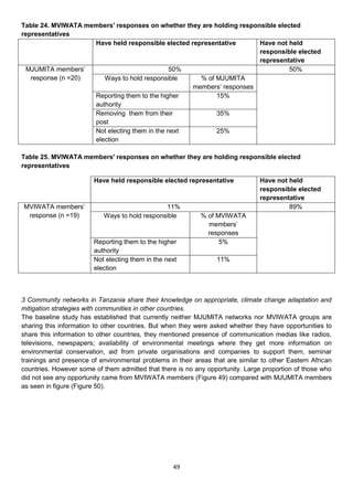 Table 24. MVIWATA members' responses on whether they are holding responsible elected
representatives
                    Have held responsible elected representative       Have not held
                                                                       responsible elected
                                                                       representative
 MJUMITA members’                             50%                                50%
   response (n =20)    Ways to hold responsible      % of MJUMITA
                                                   members’ responses
                    Reporting them to the higher          15%
                    authority
                    Removing them from their              35%
                    post
                    Not electing them in the next         25%
                    election

Table 25. MVIWATA members' responses on whether they are holding responsible elected
representatives

                        Have held responsible elected representative            Have not held
                                                                                responsible elected
                                                                                representative
MVIWATA members’                               11%                                       89%
 response (n =19)          Ways to hold responsible         % of MVIWATA
                                                              members’
                                                              responses
                        Reporting them to the higher              5%
                        authority
                        Not electing them in the next             11%
                        election



3 Community networks in Tanzania share their knowledge on appropriate, climate change adaptation and
mitigation strategies with communities in other countries.
The baseline study has established that currently neither MJUMITA networks nor MVIWATA groups are
sharing this information to other countries. But when they were asked whether they have opportunities to
share this information to other countries, they mentioned presence of communication medias like radios,
televisions, newspapers; availability of environmental meetings where they get more information on
environmental conservation, aid from private organisations and companies to support them, seminar
trainings and presence of environmental problems in their areas that are similar to other Eastern African
countries. However some of them admitted that there is no any opportunity. Large proportion of those who
did not see any opportunity came from MVIWATA members (Figure 49) compared with MJUMITA members
as seen in figure (Figure 50).




                                                   49
 