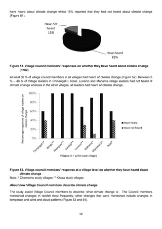 have heard about climate change whilst 15% reported that they had not heard about climate change
(Figure 51).

                                                            Have not
                                                             heard
                                                              15%




                                                                                                            Have heard
                                                                                                               85%

Figure 51. Village council members’ responses on whether they have heard about climate change
       (n=80)

At least 60 % of village council members in all villages had heard of climate change (Figure 52). Between 5
% – 40 % of Village leaders in Chinangali I, Nzali, Lunenzi and Mahama village leaders had not heard of
climate change whereas in the other villages, all leaders had heard of climate change.

                                                     100%
        Percenrage responses of village leaders on




                                                     80%

                                                     60%
                     climate change




                                                     40%
                                                                                                                         Have heard
                                                                                                                         Have not heard
                                                     20%

                                                      0%



                                                                       Villages (n = 10 for each village)



Figure 52. Village council members’ response at a village level on whether they have heard about
        climate change
Note: * Chamwino study villages ** Kilosa study villages

About how Village Council members describe climate change

The study asked Village Council members to describe ‘what climate change is’. The Council members
mentioned changes in rainfall most frequently, other changes that were mentioned include changes in
temperate and wind and cloud patterns (Figure 53 and 54).



                                                                                         58
 