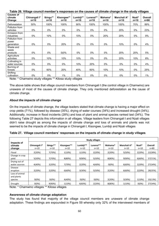 Table 26. Village council member’s responses on the causes of climate change in the study villages
Causes of
climate             Chinangali I*      Ibingu**     Kisongwe**     Lumbiji**     Lunenzi**        Mahama*         Manchali A*       Nzali*      Overall
Change                 n=10              n=10          n=10          n=10          n=10            n=10             n=10            n=10         n=80
Deforestation           50%             100%          100%           90%           100%            100%              100%           70%           89%
Pollution from
vehicles                0%               0%            0%            0%             0%              0%               20%             0%           23%
Emission from
industries              0%              10%            0%            10%            0%             20%               20%             0%           9%
Pollution from
power
generation              0%               0%            20%           0%             0%              0%               10%             0%           4%
Waste and
waste
products                0%               0%           0(0%           0%             0%              0%               20%            20%           5%
Agriculture
activities              0%              10%            10%           10%            0%              0%               20%            10%           8%
Cultivating in
water sources           0%               0%            0%            10%            20%             0%                0%             0%           4%
Burning of
forests                 0%              60%            20%           40%            60%            10%               10%             0%           25%
Shifting
cultivation             0%               0%            1%            0%             0%              0%                0%             0%           1%
 Note: * Chamwino study villages ** Kilosa study villages

 The above table shows that village council members from Chinangali I (the control village in Chamwino) are
 unaware of most of the causes of climate change. They only mentioned deforestation as the cause of
 climate change.

 About the impacts of climate change

 On the impacts of climate change, the village leaders stated that climate change is having a major effect on
 crop yields (71%), followed by disease (35%), drying of water courses (34%) and increased drought (34%).
 Additionally, increase in flood incidents (28%) and loss of plant and animal species ranked last (34%). The
 following Table 27 depicts this information in all villages. Village leaders from Chinangali I and Nzali villages
 didn’t raise drought as among the impacts of climate change and loss of animals and plants was not
 seemed to be the impacts of climate change in Chinangali I, Kisongwe, Lumbiji and Nzali villages

 Table 27. Village council members’ responses on the impacts of climate change in study villages

                                                                                 Study villages
   Impacts of
   climate             Chinangali I*     Ibingu**     Kisongwe**      Lumbiji**      Lunenzi**       Mahama*          Manchali A*      Nzali*      Overall
   change                  n=10             n=10          n=10          n=10            n=10           n=10              n=10           n=10        n=80
   Flood                  2(20%)          7(70%)         1(10%)         1(10%)         2(20%)            2(20%)            5(50%)       2(20%)      22(28%)
   Change in crop
   yield                  5(50%)          7(70%)         8(80%)         9(90%)         5(50%)            8(80%)            9(90%)       6(60%)      57(71%)
   Drying out of
   water sources          4(40%)          2(20%)         7(70%)         2(20%)         4(40%)            0(0%)             6(60%)       2(20%)      27(34%)
   Disease
   eruption               2(20%)          2(20%)         6(60%)         3(30%)         5(50%)            2(20%)            6(60%)       2(20%)      28(35%)
   Loss of animal
   and plants
   species                 0(0%)           0(0%)         4(40%)         0(0%)           0(0%)            2(20%)            3(30%)       1(10%)      10(13%)
   Drought                 0(0%)          9(90%)         1(10%)         6(60%)         2(20%)            8(80%)            1(10%)         0(0%)     27(34%)
 Note: * Chamwino villages ** Kilosa villages

 Awareness of climate change adaptation
 The study has found that majority of the village council members are unaware of climate change
 adaptation. These findings are expounded in Figure 59 whereby only 32% of the interviewed members of

                                                                       60
 