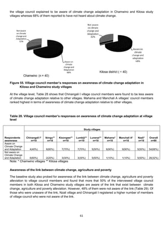 the village council explained to be aware of climate change adaptation in Chamwino and Kilosa study
    villages whereas 68% of them reported to have not heard about climate change.




    Figure 55. Village council member’s responses on awareness of climate change adaptation in
           Kilosa and Chamwino study villages

    At the village level, Table 28 shows that Chinangali I village council members were found to be less aware
    of climate change adaptation relative to other villages. Mahama and Manchali A villages’ council members
    ranked highest in terms of awareness of climate change adaptation relative to other villages.



    Table 28. Village council member’s responses on awareness of climate change adaptation at village
    level


                                                                 Study villages


Respondents      Chinangali I*   Ibingu**   Kisongwe**   Lumbiji**    Lunenzi**   Mahama*   Manchali A*   Nzali*   Overall
awareness           n=10           n=10        n=10        n=10         n=10       n=10       n=10        n=10      n=80
Aware on
Climate Change
and Adaptation      4(40%)       8(80%)       7(70%)      7(70%)       5(50%)     9(90%)      9(90%)      5(50%)   54(68%)
Not aware on
Climate Change
and Adaptation      6(60%)       2(20%)       3(30%)      3(30%)       5(50%)     1(10%)      1(10%)      5(50%)   26(32%)
    Note: * Chamwino villages ** Kilosa villages

    Awareness of the link between climate change, agriculture and poverty

    The baseline study also probed for awareness of the link between climate change, agriculture and poverty
    alleviation to village council members and found that more that 50% of the interviewed village council
    members in both Kilosa and Chamwino study villages are aware of the link that exist between climate
    change, agriculture and poverty alleviation. However, 48% of them were not aware of the link (Table 29). Of
    those who were unaware of the link, Nzali village and Chinangali I registered a higher number of members
    of village council who were not aware of the link.




                                                            61
 