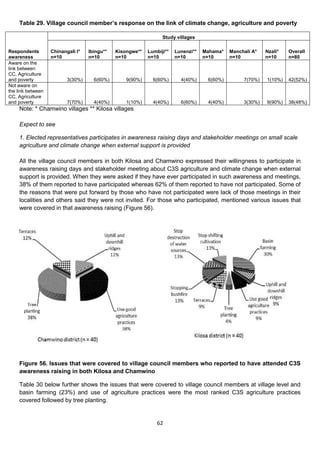 Table 29. Village council member’s response on the link of climate change, agriculture and poverty

                                                                 Study villages

Respondents        Chinangali I*   Ibingu**   Kisongwe**   Lumbiji**   Lunenzi**   Mahama*   Manchali A*   Nzali*   Overall
awareness          n=10            n=10       n=10         n=10        n=10        n=10      n=10          n=10     n=80
Aware on the
link between
CC, Agriculture
and poverty               3(30%)     6(60%)       9(90%)     6(60%)      4(40%)     6(60%)        7(70%)   1(10%)   42(52%)
Not aware on
the link between
CC, Agriculture
and poverty               7(70%)     4(40%)       1(10%)     4(40%)      6(60%)     4(40%)        3(30%)   9(90%)   38(48%)
     Note: * Chamwino villages ** Kilosa villages

     Expect to see

     1. Elected representatives participates in awareness raising days and stakeholder meetings on small scale
     agriculture and climate change when external support is provided

     All the village council members in both Kilosa and Chamwino expressed their willingness to participate in
     awareness raising days and stakeholder meeting about C3S agriculture and climate change when external
     support is provided. When they were asked if they have ever participated in such awareness and meetings,
     38% of them reported to have participated whereas 62% of them reported to have not participated. Some of
     the reasons that were put forward by those who have not participated were lack of those meetings in their
     localities and others said they were not invited. For those who participated, mentioned various issues that
     were covered in that awareness raising (Figure 56).




     Figure 56. Issues that were covered to village council members who reported to have attended C3S
     awareness raising in both Kilosa and Chamwino

     Table 30 below further shows the issues that were covered to village council members at village level and
     basin farming (23%) and use of agriculture practices were the most ranked C3S agriculture practices
     covered followed by tree planting.


                                                               62
 