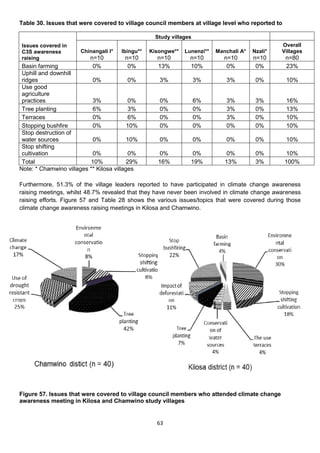 Table 30. Issues that were covered to village council members at village level who reported to

                                                    Study villages
Issues covered in                                                                                 Overall
C3S awareness          Chinangali I*   Ibingu**   Kisongwe**   Lunenzi**   Manchali A*   Nzali*   Villages
raising                   n=10          n=10        n=10         n=10         n=10       n=10      n=80
 Basin farming             0%            0%         13%          10%           0%         0%       23%
 Uphill and downhill
 ridges                    0%             0%         3%              3%       3%          0%       10%
 Use good
 agriculture
 practices                 3%             0%         0%              6%       3%          3%       16%
 Tree planting             6%             3%         0%              0%       3%          0%       13%
 Terraces                  0%             6%         0%              0%       3%          0%       10%
 Stopping bushfire         0%             10%        0%              0%       0%          0%       10%
 Stop destruction of
 water sources             0%             10%        0%              0%       0%          0%       10%
 Stop shifting
 cultivation               0%             0%         0%           0%           0%         0%        10%
 Total                    10%             29%        16%         19%          13%         3%       100%
Note: * Chamwino villages ** Kilosa villages

Furthermore, 51.3% of the village leaders reported to have participated in climate change awareness
raising meetings, whilst 48.7% revealed that they have never been involved in climate change awareness
raising efforts. Figure 57 and Table 28 shows the various issues/topics that were covered during those
climate change awareness raising meetings in Kilosa and Chamwino.




Figure 57. Issues that were covered to village council members who attended climate change
awareness meeting in Kilosa and Chamwino study villages


                                                    63
 