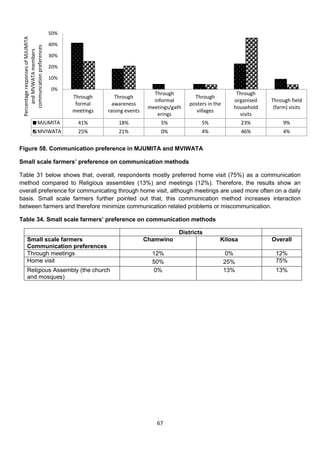 50%
 Percentage responses of MJUMITA


                                   40%
    communcation preferences
      and MVWATA members


                                   30%

                                   20%

                                   10%

                                   0%
                                                                        Through                           Through
                                         Through       Through                          Through
                                                                        informal                         organised   Through field
                                          formal      awareness                       posters in the
                                                                      meetings/gath                      household    (farm) visits
                                         meetings   raising events                       villages
                                                                         erings                            visits
                       MJUMITA             41%          18%                5%              5%                23%          9%
                       MVIWATA             25%          21%                0%              4%                46%          4%


Figure 58. Communication preference in MJUMITA and MVIWATA

Small scale farmers’ preference on communication methods

Table 31 below shows that, overall, respondents mostly preferred home visit (75%) as a communication
method compared to Religious assembles (13%) and meetings (12%). Therefore, the results show an
overall preference for communicating through home visit, although meetings are used more often on a daily
basis. Small scale farmers further pointed out that, this communication method increases interaction
between farmers and therefore minimize communication related problems or miscommunication.

Table 34. Small scale farmers’ preference on communication methods

                                                                                  Districts
      Small scale farmers                                            Chamwino                      Kilosa            Overall
      Communication preferences
      Through meetings                                                 12%                              0%             12%
      Home visit                                                       50%                             25%             75%
      Religious Assembly (the church                                   0%                              13%             13%
      and mosques)




                                                                         67
 