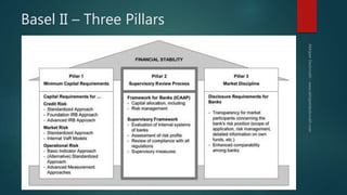 Basel II – Three Pillars
 
