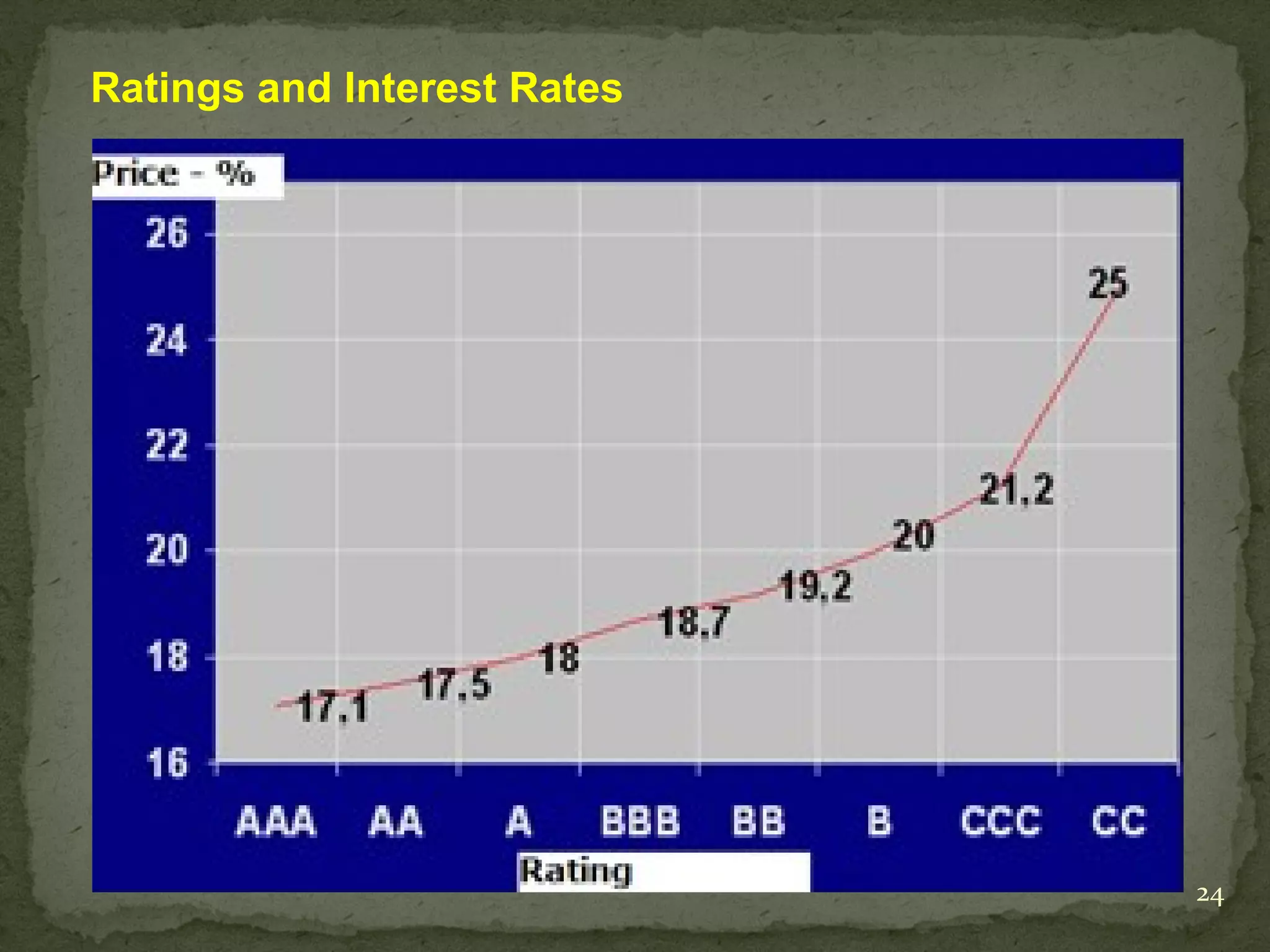 Ratings and Interest Rates




                             24
 