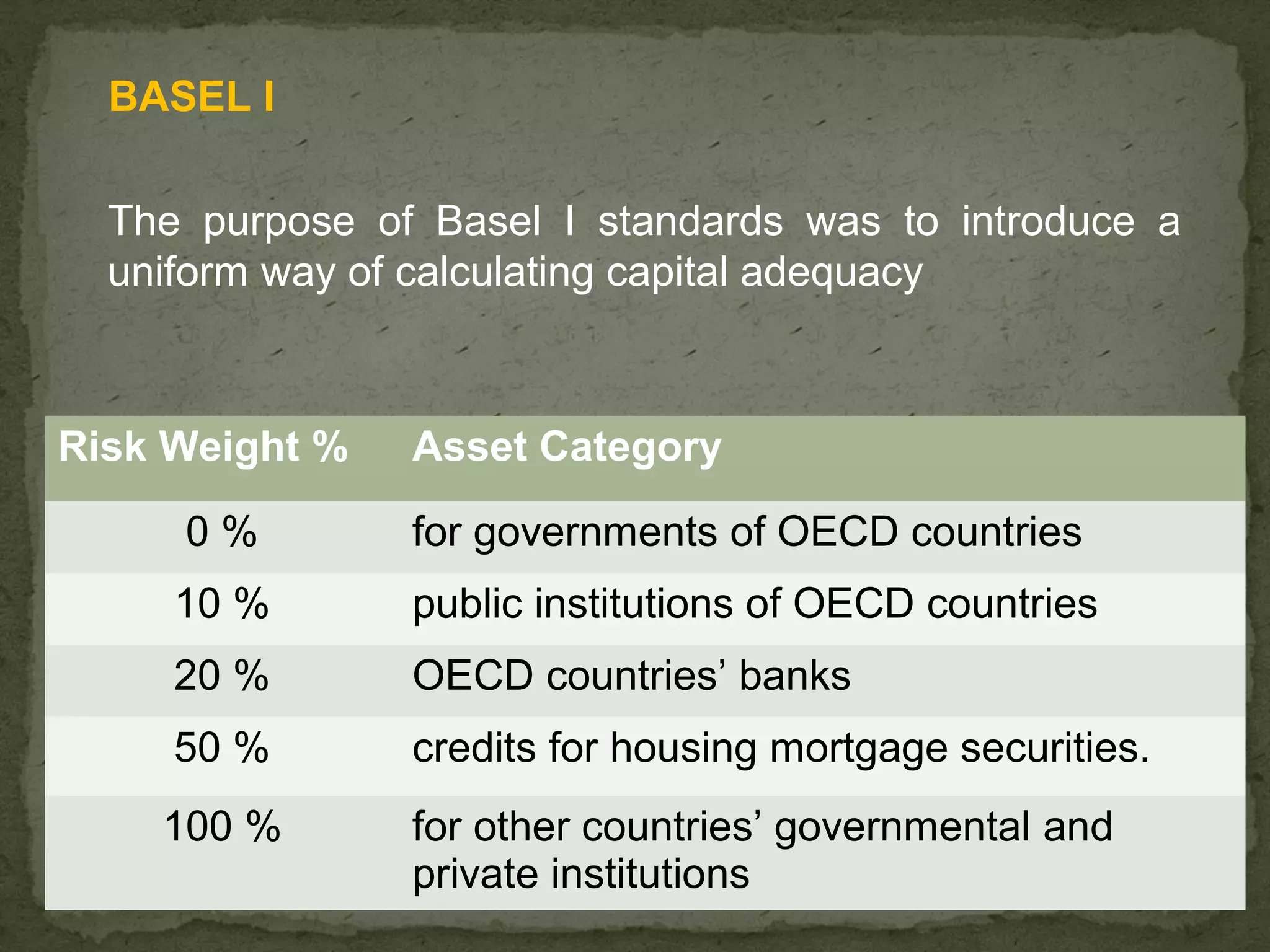 BASEL I

  The purpose of Basel I standards was to introduce a
  uniform way of calculating capital adequacy



Risk Weight %   Asset Category

     0%         for governments of OECD countries
     10 %       public institutions of OECD countries
     20 %       OECD countries’ banks
     50 %       credits for housing mortgage securities.
    100 %       for other countries’ governmental and
                private institutions                       5
 