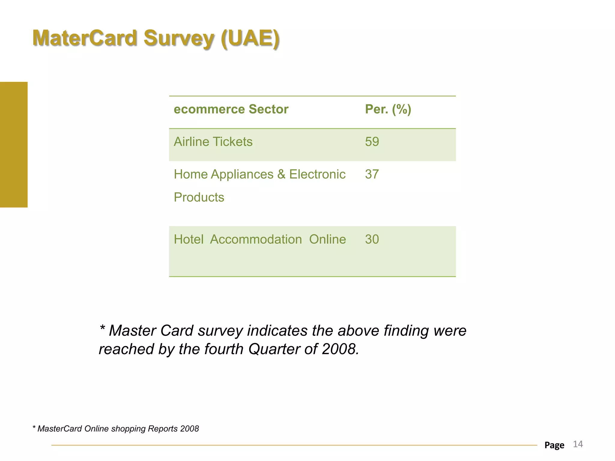 MaterCard Survey (UAE)


                                  ecommerce Sector               Per. (%)

                                  Airline Tickets                59

                                  Home Appliances & Electronic   37
                                  Products


                                  Hotel Accommodation Online     30




                * Master Card survey indicates the above finding were
                reached by the fourth Quarter of 2008.




* MasterCard Online shopping Reports 2008
                                                                            Page 14
 