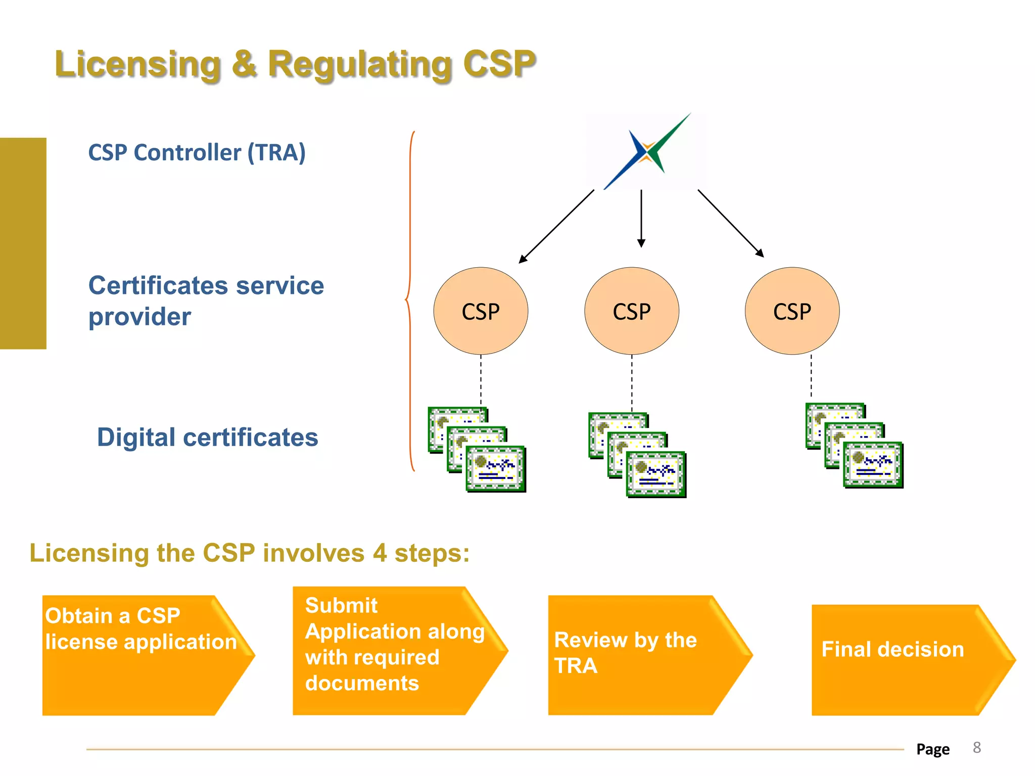 Licensing & Regulating CSP

     CSP Controller (TRA)




     Certificates service
     provider                         CSP        CSP        CSP



      Digital certificates



Licensing the CSP involves 4 steps:

 Obtain a CSP           Submit
 license application    Application along   Review by the
                        with required                             Final decision
                                            TRA
                        documents

                                                                           Page    8
 