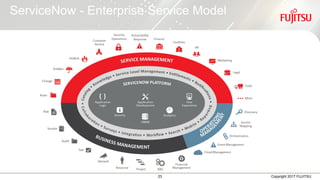 23 Copyright 2017 FUJITSU
ServiceNow - Enterprise Service Model
 