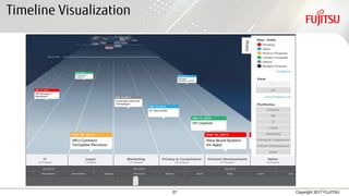 27 Copyright 2017 FUJITSU
Timeline Visualization
 