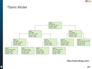Titanic Model




                http://www.dtreg.com/

                                   43
 