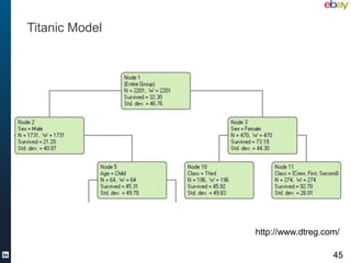 Titanic Model




                http://www.dtreg.com/

                                   45
 