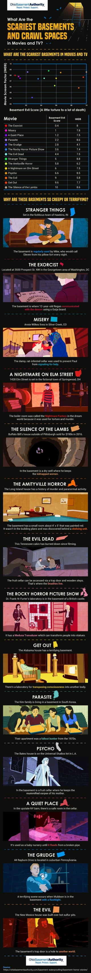 SCARIEST BASEMENTS IN MOVIES & TV