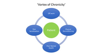 Patient
Off work
Physical
Deconditioning
Poor Mental
Health
Pain
Sensitisation
‘Vortex of Chronicity’
 
