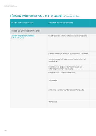 BASE NACIONAL
COMUM CURRICULAR
98
PRÁTICAS DE LINGUAGEM OBJETOS DE CONHECIMENTO
TODOS OS CAMPOS DE ATUAÇÃO
Análise linguística/semiótica
(Alfabetização)
Construção do sistema alfabético e da ortografia
Conhecimento do alfabeto do português do Brasil
Conhecimento das diversas grafias do alfabeto/
Acentuação
Segmentação de palavras/Classificação de
palavras por número de sílabas
Construção do sistema alfabético
Pontuação
Sinonímia e antonímia/Morfologia/Pontuação
Morfologia
LÍNGUA PORTUGUESA – 1º E 2º ANOS (Continuação)
 