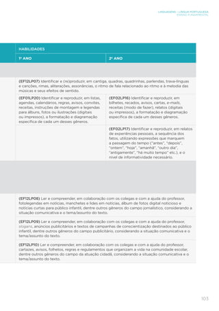 LINGUAGENS – LÍNGUA PORTUGUESA
ENSINO FUNDAMENTAL
103
HABILIDADES
1º ANO 2º ANO
(EF12LP07) Identificar e (re)produzir, em cantiga, quadras, quadrinhas, parlendas, trava-línguas
e canções, rimas, aliterações, assonâncias, o ritmo de fala relacionado ao ritmo e à melodia das
músicas e seus efeitos de sentido.
(EF01LP20) Identificar e reproduzir, em listas,
agendas, calendários, regras, avisos, convites,
receitas, instruções de montagem e legendas
para álbuns, fotos ou ilustrações (digitais
ou impressos), a formatação e diagramação
específica de cada um desses gêneros.
(EF02LP16) Identificar e reproduzir, em
bilhetes, recados, avisos, cartas, e-mails,
receitas (modo de fazer), relatos (digitais
ou impressos), a formatação e diagramação
específica de cada um desses gêneros.
(EF02LP17) Identificar e reproduzir, em relatos
de experiências pessoais, a sequência dos
fatos, utilizando expressões que marquem
a passagem do tempo (“antes”, “depois”,
“ontem”, “hoje”, “amanhã”, “outro dia”,
“antigamente”, “há muito tempo” etc.), e o
nível de informatividade necessário.
(EF12LP08) Ler e compreender, em colaboração com os colegas e com a ajuda do professor,
fotolegendas em notícias, manchetes e lides em notícias, álbum de fotos digital noticioso e
notícias curtas para público infantil, dentre outros gêneros do campo jornalístico, considerando a
situação comunicativa e o tema/assunto do texto.
(EF12LP09) Ler e compreender, em colaboração com os colegas e com a ajuda do professor,
slogans, anúncios publicitários e textos de campanhas de conscientização destinados ao público
infantil, dentre outros gêneros do campo publicitário, considerando a situação comunicativa e o
tema/assunto do texto.
(EF12LP10) Ler e compreender, em colaboração com os colegas e com a ajuda do professor,
cartazes, avisos, folhetos, regras e regulamentos que organizam a vida na comunidade escolar,
dentre outros gêneros do campo da atuação cidadã, considerando a situação comunicativa e o
tema/assunto do texto.
 