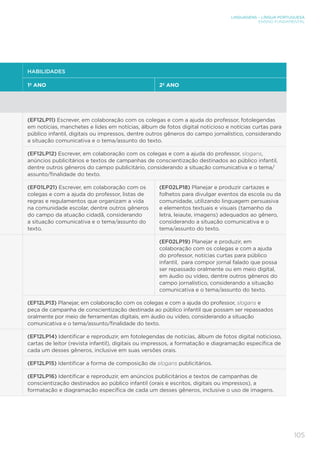LINGUAGENS – LÍNGUA PORTUGUESA
ENSINO FUNDAMENTAL
105
HABILIDADES
1º ANO 2º ANO
(EF12LP11) Escrever, em colaboração com os colegas e com a ajuda do professor, fotolegendas
em notícias, manchetes e lides em notícias, álbum de fotos digital noticioso e notícias curtas para
público infantil, digitais ou impressos, dentre outros gêneros do campo jornalístico, considerando
a situação comunicativa e o tema/assunto do texto.
(EF12LP12) Escrever, em colaboração com os colegas e com a ajuda do professor, slogans,
anúncios publicitários e textos de campanhas de conscientização destinados ao público infantil,
dentre outros gêneros do campo publicitário, considerando a situação comunicativa e o tema/
assunto/finalidade do texto.
(EF01LP21) Escrever, em colaboração com os
colegas e com a ajuda do professor, listas de
regras e regulamentos que organizam a vida
na comunidade escolar, dentre outros gêneros
do campo da atuação cidadã, considerando
a situação comunicativa e o tema/assunto do
texto.
(EF02LP18) Planejar e produzir cartazes e
folhetos para divulgar eventos da escola ou da
comunidade, utilizando linguagem persuasiva
e elementos textuais e visuais (tamanho da
letra, leiaute, imagens) adequados ao gênero,
considerando a situação comunicativa e o
tema/assunto do texto.
(EF02LP19) Planejar e produzir, em
colaboração com os colegas e com a ajuda
do professor, notícias curtas para público
infantil, para compor jornal falado que possa
ser repassado oralmente ou em meio digital,
em áudio ou vídeo, dentre outros gêneros do
campo jornalístico, considerando a situação
comunicativa e o tema/assunto do texto.
(EF12LP13) Planejar, em colaboração com os colegas e com a ajuda do professor, slogans e
peça de campanha de conscientização destinada ao público infantil que possam ser repassados
oralmente por meio de ferramentas digitais, em áudio ou vídeo, considerando a situação
comunicativa e o tema/assunto/finalidade do texto.
(EF12LP14) Identificar e reproduzir, em fotolegendas de notícias, álbum de fotos digital noticioso,
cartas de leitor (revista infantil), digitais ou impressos, a formatação e diagramação específica de
cada um desses gêneros, inclusive em suas versões orais.
(EF12LP15) Identificar a forma de composição de slogans publicitários.
(EF12LP16) Identificar e reproduzir, em anúncios publicitários e textos de campanhas de
conscientização destinados ao público infantil (orais e escritos, digitais ou impressos), a
formatação e diagramação específica de cada um desses gêneros, inclusive o uso de imagens.
 