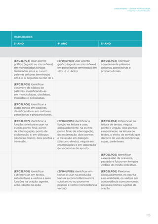 LINGUAGENS – LÍNGUA PORTUGUESA
ENSINO FUNDAMENTAL
115
HABILIDADES
3º ANO 4º ANO 5º ANO
(EF03LP04) Usar acento
gráfico (agudo ou circunflexo)
em monossílabos tônicos
terminados em a, e, o e em
palavras oxítonas terminadas
em a, e, o, seguidas ou não de s.
(EF04LP04) Usar acento
gráfico (agudo ou circunflexo)
em paroxítonas terminadas em
-i(s), -l, -r, -ão(s).
(EF05LP03) Acentuar
corretamente palavras
oxítonas, paroxítonas e
proparoxítonas.
(EF03LP05) Identificar
o número de sílabas de
palavras, classificando-as
em monossílabas, dissílabas,
trissílabas e polissílabas.
(EF03LP06) Identificar a
sílaba tônica em palavras,
classificando-as em oxítonas,
paroxítonas e proparoxítonas.
(EF03LP07) Identificar a
função na leitura e usar na
escrita ponto final, ponto
de interrogação, ponto de
exclamação e, em diálogos
(discurso direto), dois-pontos e
travessão.
(EF04LP05) Identificar a
função na leitura e usar,
adequadamente, na escrita
ponto final, de interrogação,
de exclamação, dois-pontos
e travessão em diálogos
(discurso direto), vírgula em
enumerações e em separação
de vocativo e de aposto.
(EF05LP04) Diferenciar, na
leitura de textos, vírgula,
ponto e vírgula, dois-pontos
e reconhecer, na leitura de
textos, o efeito de sentido que
decorre do uso de reticências,
aspas, parênteses.
(EF05LP05) Identificar
a expressão de presente,
passado e futuro em tempos
verbais do modo indicativo.
(EF03LP08) Identificar
e diferenciar, em textos,
substantivos e verbos e suas
funções na oração: agente,
ação, objeto da ação.
(EF04LP06) Identificar em
textos e usar na produção
textual a concordância entre
substantivo ou pronome
pessoal e verbo (concordância
verbal).
(EF05LP06) Flexionar,
adequadamente, na escrita
e na oralidade, os verbos em
concordância com pronomes
pessoais/nomes sujeitos da
oração.
 