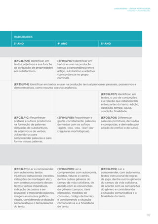 LINGUAGENS – LÍNGUA PORTUGUESA
ENSINO FUNDAMENTAL
117
HABILIDADES
3º ANO 4º ANO 5º ANO
(EF03LP09) Identificar, em
textos, adjetivos e sua função
de atribuição de propriedades
aos substantivos.
(EF04LP07) Identificar em
textos e usar na produção
textual a concordância entre
artigo, substantivo e adjetivo
(concordância no grupo
nominal).
(EF35LP14) Identificar em textos e usar na produção textual pronomes pessoais, possessivos e
demonstrativos, como recurso coesivo anafórico.
(EF05LP07) Identificar, em
textos, o uso de conjunções
e a relação que estabelecem
entre partes do texto: adição,
oposição, tempo, causa,
condição, finalidade.
(EF03LP10) Reconhecer
prefixos e sufixos produtivos
na formação de palavras
derivadas de substantivos,
de adjetivos e de verbos,
utilizando-os para
compreender palavras e para
formar novas palavras.
(EF04LP08) Reconhecer e
grafar, corretamente, palavras
derivadas com os sufixos
-agem, -oso, -eza, -izar/-isar
(regulares morfológicas).
(EF05LP08) Diferenciar
palavras primitivas, derivadas
e compostas, e derivadas por
adição de prefixo e de sufixo.
(EF03LP11) Ler e compreender,
com autonomia, textos
injuntivos instrucionais (receitas,
instruções de montagem etc.),
com a estrutura própria desses
textos (verbos imperativos,
indicação de passos a ser
seguidos) e mesclando palavras,
imagens e recursos gráfico-
visuais, considerando a situação
comunicativa e o tema/assunto
do texto.
(EF04LP09) Ler e
compreender, com autonomia,
boletos, faturas e carnês,
dentre outros gêneros do
campo da vida cotidiana, de
acordo com as convenções
do gênero (campos, itens
elencados, medidas de
consumo, código de barras)
e considerando a situação
comunicativa e a finalidade
do texto.
(EF05LP09) Ler e
compreender, com autonomia,
textos instrucional de regras
de jogo, dentre outros gêneros
do campo da vida cotidiana,
de acordo com as convenções
do gênero e considerando
a situação comunicativa e a
finalidade do texto.
 
