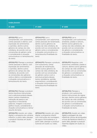 LINGUAGENS – LÍNGUA PORTUGUESA
ENSINO FUNDAMENTAL
119
HABILIDADES
3º ANO 4º ANO 5º ANO
(EF03LP12) Ler e
compreender, com autonomia,
cartas pessoais e diários, com
expressão de sentimentos
e opiniões, dentre outros
gêneros do campo da vida
cotidiana, de acordo com as
convenções do gênero carta
e considerando a situação
comunicativa e o tema/assunto
do texto.
(EF04LP10) Ler e
compreender, com autonomia,
cartas pessoais de reclamação,
dentre outros gêneros do
campo da vida cotidiana, de
acordo com as convenções do
gênero carta e considerando
a situação comunicativa e o
tema/assunto/finalidade do
texto.
(EF05LP10) Ler e
compreender, com autonomia,
anedotas, piadas e cartuns,,
dentre outros gêneros do
campo da vida cotidiana, de
acordo com as convenções
do gênero e considerando
a situação comunicativa e a
finalidade do texto.
(EF03LP13) Planejar e produzir
cartas pessoais e diários, com
expressão de sentimentos
e opiniões, dentre outros
gêneros do campo da vida
cotidiana, de acordo com
as convenções dos gêneros
carta e diário e considerando
a situação comunicativa e o
tema/assunto do texto.
(EF04LP11) Planejar e produzir,
com autonomia, cartas
pessoais de reclamação,
dentre outros gêneros do
campo da vida cotidiana, de
acordo com as convenções
do gênero carta e com a
estrutura própria desses
textos (problema, opinião,
argumentos), considerando
a situação comunicativa e o
tema/assunto/finalidade do
texto.
(EF05LP11) Registrar, com
autonomia, anedotas, piadas e
cartuns, dentre outros gêneros
do campo da vida cotidiana,
de acordo com as convenções
do gênero e considerando
a situação comunicativa e a
finalidade do texto.
(EF03LP14) Planejar e produzir
textos injuntivos instrucionais,
com a estrutura própria desses
textos (verbos imperativos,
indicação de passos a ser
seguidos) e mesclando
palavras, imagens e recursos
gráfico-visuais, considerando a
situação comunicativa e o tema/
assunto do texto.
(EF05LP12) Planejar e
produzir, com autonomia,
textos instrucionais de regras
de jogo, dentre outros gêneros
do campo da vida cotidiana,
de acordo com as convenções
do gênero e considerando
a situação comunicativa e a
finalidade do texto.
(EF03LP15) Assistir, em vídeo
digital, a programa de culinária
infantil e, a partir dele, planejar
e produzir receitas em áudio
ou vídeo.
(EF04LP12) Assistir, em vídeo
digital, a programa infantil
com instruções de montagem,
de jogos e brincadeiras e, a
partir dele, planejar e produzir
tutoriais em áudio ou vídeo.
(EF05LP13) Assistir, em vídeo
digital, a postagem de vlog
infantil de críticas de brinquedos
e livros de literatura infantil e, a
partir dele, planejar e produzir
resenhas digitais em áudio ou
vídeo.
 
