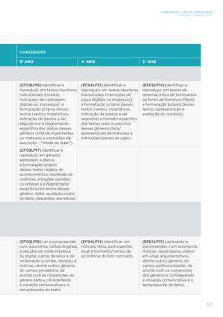 LINGUAGENS – LÍNGUA PORTUGUESA
ENSINO FUNDAMENTAL
121
HABILIDADES
3º ANO 4º ANO 5º ANO
(EF03LP16) Identificar e
reproduzir, em textos injuntivos
instrucionais (receitas,
instruções de montagem,
digitais ou impressos), a
formatação própria desses
textos (verbos imperativos,
indicação de passos a ser
seguidos) e a diagramação
específica dos textos desses
gêneros (lista de ingredientes
ou materiais e instruções de
execução – modo de fazer).
(EF04LP13) Identificar e
reproduzir, em textos injuntivos
instrucionais (instruções de
jogos digitais ou impressos),
a formatação própria desses
textos (verbos imperativos,
indicação de passos a ser
seguidos) e formato específico
dos textos orais ou escritos
desses gêneros (lista/
apresentação de materiais e
instruções/passos de jogo).
(EF05LP14) Identificar e
reproduzir, em textos de
resenha crítica de brinquedos
ou livros de literatura infantil,
a formatação própria desses
textos (apresentação e
avaliação do produto).
(EF03LP17) Identificar e
reproduzir, em gêneros
epistolares e diários,
a formatação própria
desses textos (relatos de
acontecimentos, expressão de
vivências, emoções, opiniões
ou críticas) e a diagramação
específica dos textos desses
gêneros (data, saudação, corpo
do texto, despedida, assinatura).
(EF03LP18) Ler e compreender,
com autonomia, cartas dirigidas
a veículos da mídia impressa
ou digital (cartas de leitor e de
reclamação a jornais, revistas) e
notícias, dentre outros gêneros
do campo jornalístico, de
acordo com as convenções do
gênero carta e considerando
a situação comunicativa e o
tema/assunto do texto.
(EF04LP14) Identificar, em
notícias, fatos, participantes,
local e momento/tempo da
ocorrência do fato noticiado.
(EF05LP15) Ler/assistir e
compreender, com autonomia,
notícias, reportagens, vídeos
em vlogs argumentativos,
dentre outros gêneros do
campo político-cidadão, de
acordo com as convenções
dos gêneros e considerando
a situação comunicativa e o
tema/assunto do texto.
 