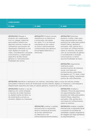LINGUAGENS – LÍNGUA PORTUGUESA
ENSINO FUNDAMENTAL
125
HABILIDADES
3º ANO 4º ANO 5º ANO
(EF03LP22) Planejar e
produzir, em colaboração
com os colegas, telejornal
para público infantil com
algumas notícias e textos de
campanhas que possam ser
repassados oralmente ou em
meio digital, em áudio ou
vídeo, considerando a situação
comunicativa, a organização
específica da fala nesses
gêneros e o tema/assunto/
finalidade dos textos.
(EF04LP17) Produzir jornais
radiofônicos ou televisivos
e entrevistas veiculadas
em rádio, TV e na internet,
orientando-se por roteiro
ou texto e demonstrando
conhecimento dos gêneros
jornal falado/televisivo e
entrevista.
(EF05LP18) Roteirizar,
produzir e editar vídeo para
vlogs argumentativos sobre
produtos de mídia para público
infantil (filmes, desenhos
animados, HQs, games etc.),
com base em conhecimentos
sobre os mesmos, de acordo
com as convenções do gênero
e considerando a situação
comunicativa e o tema/
assunto/finalidade do texto.
(EF05LP19) Argumentar
oralmente sobre
acontecimentos de interesse
social, com base em
conhecimentos sobre fatos
divulgados em TV, rádio, mídia
impressa e digital, respeitando
pontos de vista diferentes.
(EF35LP16) Identificar e reproduzir, em notícias, manchetes, lides e corpo de notícias simples
para público infantil e cartas de reclamação (revista infantil), digitais ou impressos, a formatação e
diagramação específica de cada um desses gêneros, inclusive em suas versões orais.
(EF03LP23) Analisar o uso de
adjetivos em cartas dirigidas
a veículos da mídia impressa
ou digital (cartas do leitor ou
de reclamação a jornais ou
revistas), digitais ou impressas.
(EF05LP20) Analisar a
validade e força de argumentos
em argumentações sobre
produtos de mídia para público
infantil (filmes, desenhos
animados, HQs, games etc.),
com base em conhecimentos
sobre os mesmos.
(EF04LP18) Analisar o padrão
entonacional e a expressão
facial e corporal de âncoras
de jornais radiofônicos
ou televisivos e de
entrevistadores/entrevistados.
(EF05LP21) Analisar o padrão
entonacional, a expressão facial
e corporal e as escolhas de
variedade e registro linguísticos
de vloggers de vlogs opinativos
ou argumentativos.
 