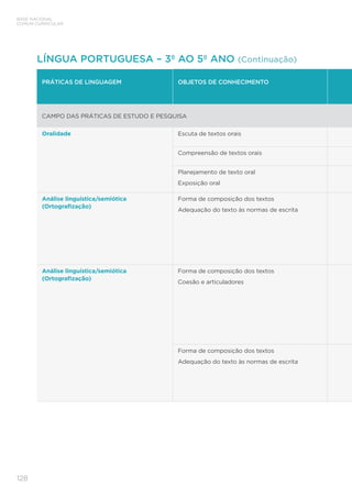 BASE NACIONAL
COMUM CURRICULAR
128
PRÁTICAS DE LINGUAGEM OBJETOS DE CONHECIMENTO
CAMPO DAS PRÁTICAS DE ESTUDO E PESQUISA
Oralidade Escuta de textos orais
Compreensão de textos orais
Planejamento de texto oral
Exposição oral
Análise linguística/semiótica
(Ortografização)
Forma de composição dos textos
Adequação do texto às normas de escrita
Análise linguística/semiótica
(Ortografização)
Forma de composição dos textos
Coesão e articuladores
Forma de composição dos textos
Adequação do texto às normas de escrita
LÍNGUA PORTUGUESA – 3º AO 5º ANO (Continuação)
 