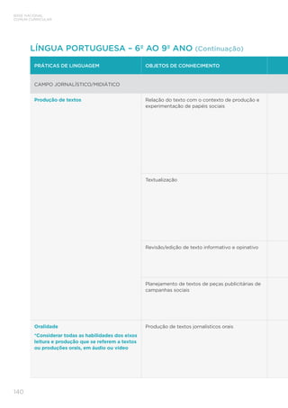 BASE NACIONAL
COMUM CURRICULAR
140
PRÁTICAS DE LINGUAGEM OBJETOS DE CONHECIMENTO
CAMPO JORNALÍSTICO/MIDIÁTICO
Produção de textos Relação do texto com o contexto de produção e
experimentação de papéis sociais
Textualização
Revisão/edição de texto informativo e opinativo
Planejamento de textos de peças publicitárias de
campanhas sociais
Oralidade
*Considerar todas as habilidades dos eixos
leitura e produção que se referem a textos
ou produções orais, em áudio ou vídeo
Produção de textos jornalísticos orais
LÍNGUA PORTUGUESA – 6º AO 9º ANO (Continuação)
 