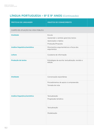 BASE NACIONAL
COMUM CURRICULAR
182
PRÁTICAS DE LINGUAGEM OBJETOS DE CONHECIMENTO
CAMPO DE ATUAÇÃO NA VIDA PÚBLICA
Oralidade Escuta
Apreender o sentido geral dos textos
Apreciação e réplica
Produção/Proposta
Análise linguística/semiótica Movimentos argumentativos e força dos
argumentos
Leitura Curadoria de informação
Produção de textos Estratégias de escrita: textualização, revisão e
edição
Oralidade Conversação espontânea
Procedimentos de apoio à compreensão
Tomada de nota
Análise linguística/semiótica Textualização
Progressão temática
Textualização
Modalização
LÍNGUA PORTUGUESA – 8º E 9º ANOS (Continuação)
 