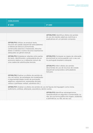 LINGUAGENS – LÍNGUA PORTUGUESA
ENSINO FUNDAMENTAL
189
HABILIDADES
8º ANO 9º ANO
(EF09LP09) Identificar efeitos de sentido
do uso de orações adjetivas restritivas e
explicativas em um período composto.
(EF08LP14) Utilizar, ao produzir texto,
recursos de coesão sequencial (articuladores)
e referencial (léxica e pronominal),
construções passivas e impessoais, discurso
direto e indireto e outros recursos expressivos
adequados ao gênero textual.
(EF08LP15) Estabelecer relações entre partes
do texto, identificando o antecedente de um
pronome relativo ou o referente comum de
uma cadeia de substituições lexicais.
(EF09LP10) Comparar as regras de colocação
pronominal na norma-padrão com o seu uso
no português brasileiro coloquial.
(EF09LP11) Inferir efeitos de sentido
decorrentes do uso de recursos de coesão
sequencial (conjunções e articuladores
textuais).
(EF08LP16) Explicar os efeitos de sentido do
uso, em textos, de estratégias de modalização
e argumentatividade (sinais de pontuação,
adjetivos, substantivos, expressões de grau,
verbos e perífrases verbais, advérbios etc.).
(EF89LP37) Analisar os efeitos de sentido do uso de figuras de linguagem como ironia,
eufemismo, antítese, aliteração, assonância, dentre outras.
(EF09LP12) Identificar estrangeirismos,
caracterizando-os segundo a conservação, ou
não, de sua forma gráfica de origem, avaliando
a pertinência, ou não, de seu uso.
 