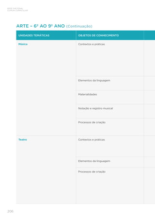 206
BASE NACIONAL
COMUM CURRICULAR
ARTE – 6º AO 9º ANO (Continuação)
UNIDADES TEMÁTICAS OBJETOS DE CONHECIMENTO
Música Contextos e práticas
Elementos da linguagem
Materialidades
Notação e registro musical
Processos de criação
Teatro Contextos e práticas
Elementos da linguagem
Processos de criação
 