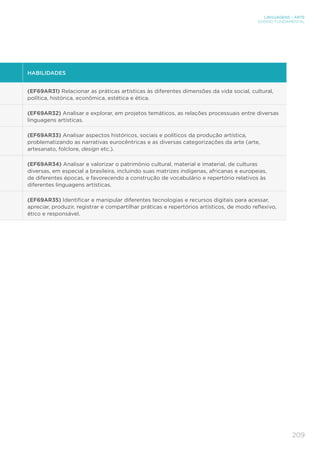 209
LINGUAGENS – ARTE
ENSINO FUNDAMENTAL
HABILIDADES
(EF69AR31) Relacionar as práticas artísticas às diferentes dimensões da vida social, cultural,
política, histórica, econômica, estética e ética.
(EF69AR32) Analisar e explorar, em projetos temáticos, as relações processuais entre diversas
linguagens artísticas.
(EF69AR33) Analisar aspectos históricos, sociais e políticos da produção artística,
problematizando as narrativas eurocêntricas e as diversas categorizações da arte (arte,
artesanato, folclore, design etc.).
(EF69AR34) Analisar e valorizar o patrimônio cultural, material e imaterial, de culturas
diversas, em especial a brasileira, incluindo suas matrizes indígenas, africanas e europeias,
de diferentes épocas, e favorecendo a construção de vocabulário e repertório relativos às
diferentes linguagens artísticas.
(EF69AR35) Identificar e manipular diferentes tecnologias e recursos digitais para acessar,
apreciar, produzir, registrar e compartilhar práticas e repertórios artísticos, de modo reflexivo,
ético e responsável.
 