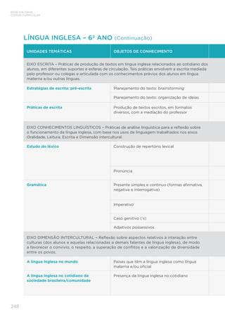 BASE NACIONAL
COMUM CURRICULAR
248
UNIDADES TEMÁTICAS OBJETOS DE CONHECIMENTO
EIXO ESCRITA – Práticas de produção de textos em língua inglesa relacionados ao cotidiano dos
alunos, em diferentes suportes e esferas de circulação. Tais práticas envolvem a escrita mediada
pelo professor ou colegas e articulada com os conhecimentos prévios dos alunos em língua
materna e/ou outras línguas.
Estratégias de escrita: pré-escrita Planejamento do texto: brainstorming
Planejamento do texto: organização de ideias
Práticas de escrita Produção de textos escritos, em formatos
diversos, com a mediação do professor
EIXO CONHECIMENTOS LINGUÍSTICOS – Práticas de análise linguística para a reflexão sobre
o funcionamento da língua inglesa, com base nos usos de linguagem trabalhados nos eixos
Oralidade, Leitura, Escrita e Dimensão intercultural.
Estudo do léxico Construção de repertório lexical
Pronúncia
Gramática Presente simples e contínuo (formas afirmativa,
negativa e interrogativa)
Imperativo
Caso genitivo (‘s)
Adjetivos possessivos
EIXO DIMENSÃO INTERCULTURAL – Reflexão sobre aspectos relativos à interação entre
culturas (dos alunos e aquelas relacionadas a demais falantes de língua inglesa), de modo
a favorecer o convívio, o respeito, a superação de conflitos e a valorização da diversidade
entre os povos.
A língua inglesa no mundo Países que têm a língua inglesa como língua
materna e/ou oficial
A língua inglesa no cotidiano da
sociedade brasileira/comunidade
Presença da língua inglesa no cotidiano
LÍNGUA INGLESA – 6º ANO (Continuação)
 
