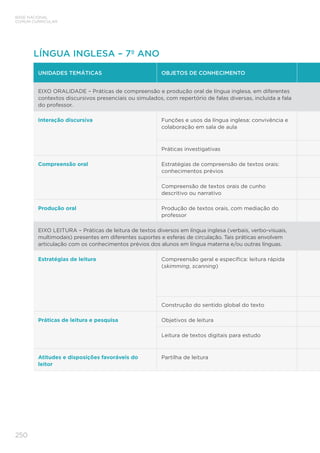 BASE NACIONAL
COMUM CURRICULAR
250
UNIDADES TEMÁTICAS OBJETOS DE CONHECIMENTO
EIXO ORALIDADE – Práticas de compreensão e produção oral de língua inglesa, em diferentes
contextos discursivos presenciais ou simulados, com repertório de falas diversas, incluída a fala
do professor.
Interação discursiva Funções e usos da língua inglesa: convivência e
colaboração em sala de aula
Práticas investigativas
Compreensão oral Estratégias de compreensão de textos orais:
conhecimentos prévios
Compreensão de textos orais de cunho
descritivo ou narrativo
Produção oral Produção de textos orais, com mediação do
professor
EIXO LEITURA – Práticas de leitura de textos diversos em língua inglesa (verbais, verbo-visuais,
multimodais) presentes em diferentes suportes e esferas de circulação. Tais práticas envolvem
articulação com os conhecimentos prévios dos alunos em língua materna e/ou outras línguas.
Estratégias de leitura Compreensão geral e específica: leitura rápida
(skimming, scanning)
Construção do sentido global do texto
Práticas de leitura e pesquisa Objetivos de leitura
Leitura de textos digitais para estudo
Atitudes e disposições favoráveis do
leitor
Partilha de leitura
LÍNGUA INGLESA – 7º ANO
 