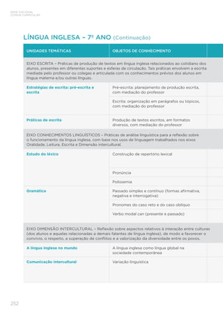 BASE NACIONAL
COMUM CURRICULAR
252
UNIDADES TEMÁTICAS OBJETOS DE CONHECIMENTO
EIXO ESCRITA – Práticas de produção de textos em língua inglesa relacionados ao cotidiano dos
alunos, presentes em diferentes suportes e esferas de circulação. Tais práticas envolvem a escrita
mediada pelo professor ou colegas e articulada com os conhecimentos prévios dos alunos em
língua materna e/ou outras línguas.
Estratégias de escrita: pré-escrita e
escrita
Pré-escrita: planejamento de produção escrita,
com mediação do professor
Escrita: organização em parágrafos ou tópicos,
com mediação do professor
Práticas de escrita Produção de textos escritos, em formatos
diversos, com mediação do professor
EIXO CONHECIMENTOS LINGUÍSTICOS – Práticas de análise linguística para a reflexão sobre
o funcionamento da língua inglesa, com base nos usos de linguagem trabalhados nos eixos
Oralidade, Leitura, Escrita e Dimensão intercultural.
Estudo do léxico Construção de repertório lexical
Pronúncia
Polissemia
Gramática Passado simples e contínuo (formas afirmativa,
negativa e interrogativa)
Pronomes do caso reto e do caso oblíquo
Verbo modal can (presente e passado)
EIXO DIMENSÃO INTERCULTURAL – Reflexão sobre aspectos relativos à interação entre culturas
(dos alunos e aquelas relacionadas a demais falantes de língua inglesa), de modo a favorecer o
convívio, o respeito, a superação de conflitos e a valorização da diversidade entre os povos.
A língua inglesa no mundo A língua inglesa como língua global na
sociedade contemporânea
Comunicação intercultural Variação linguística
LÍNGUA INGLESA – 7º ANO (Continuação)
 