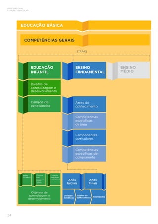 24
BASE NACIONAL
COMUM CURRICULAR
ETAPAS
EDUCAÇÃO
INFANTIL
Direitos de
aprendizagem e
desenvolvimento
Campos de
experiências
COMPETÊNCIAS GERAIS
Bebês
(0-1a6m)
Crianças
bem
pequenas
(1a7m-
3a11m)
Crianças
pequenas
(4a-5a11m)
Objetivos de
aprendizagem e
desenvolvimento
ENSINO
MÉDIO
Competências
específicas de
componente
ENSINO
FUNDAMENTAL
Áreas do
conhecimento
Componentes
curriculares
Competências
específicas
de área
Anos
Iniciais
Anos
Finais
Unidades	
temáticas
Objetos de
conhecimento Habilidades
EDUCAÇÃO BÁSICA
 