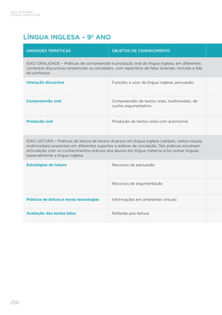 BASE NACIONAL
COMUM CURRICULAR
258
UNIDADES TEMÁTICAS OBJETOS DE CONHECIMENTO
EIXO ORALIDADE – Práticas de compreensão e produção oral de língua inglesa, em diferentes
contextos discursivos presenciais ou simulados, com repertório de falas diversas, incluída a fala
do professor.
Interação discursiva Funções e usos da língua inglesa: persuasão
Compreensão oral Compreensão de textos orais, multimodais, de
cunho argumentativo
Produção oral Produção de textos orais com autonomia
EIXO LEITURA – Práticas de leitura de textos diversos em língua inglesa (verbais, verbo-visuais,
multimodais) presentes em diferentes suportes e esferas de circulação. Tais práticas envolvem
articulação com os conhecimentos prévios dos alunos em língua materna e/ou outras línguas,
especialmente a língua inglesa.
Estratégias de leitura Recursos de persuasão
Recursos de argumentação
Práticas de leitura e novas tecnologias Informações em ambientes virtuais
Avaliação dos textos lidos Reflexão pós-leitura
LÍNGUA INGLESA – 9º ANO
 