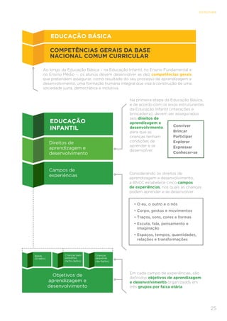 25
ESTRUTURA
EDUCAÇÃO
INFANTIL
Direitos de
aprendizagem e
desenvolvimento
Campos de
experiências
COMPETÊNCIAS GERAIS DA BASE
NACIONAL COMUM CURRICULAR
Ao longo da Educação Básica – na Educação Infantil, no Ensino Fundamental e
no Ensino Médio –, os alunos devem desenvolver as dez competências gerais
que pretendem assegurar, como resultado do seu processo de aprendizagem e
desenvolvimento, uma formação humana integral que visa à construção de uma
sociedade justa, democrática e inclusiva.
Na primeira etapa da Educação Básica,
e de acordo com os eixos estruturantes
da Educação Infantil (interações e
brincadeira), devem ser assegurados
seis direitos de
aprendizagem e
desenvolvimento,
para que as
crianças tenham
condições de
aprender e se
desenvolver.
Considerando os direitos de
aprendizagem e desenvolvimento,
a BNCC estabelece cinco campos 	
de experiências, nos quais as crianças
podem aprender e se desenvolver.
Em cada campo de experiências, são
definidos objetivos de aprendizagem
e desenvolvimento organizados em
três grupos por faixa etária.
Conviver
Brincar
Participar
Explorar
Expressar
Conhecer-se
•	O eu, o outro e o nós
•	Corpo, gestos e movimentos
•	Traços, sons, cores e formas
•	
Escuta, fala, pensamento e
imaginação
•	
Espaços, tempos, quantidades,
relações e transformações
Bebês
(0-1a6m)
Crianças bem
pequenas
(1a7m-3a11m)
Crianças
pequenas
(4a–5a11m)
Objetivos de
aprendizagem e
desenvolvimento
EDUCAÇÃO BÁSICA
 