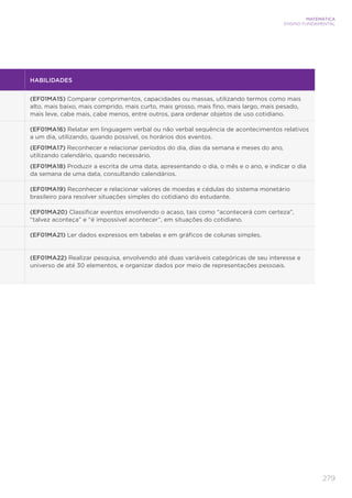 279
MATEMÁTICA
ENSINO FUNDAMENTAL
HABILIDADES
(EF01MA15) Comparar comprimentos, capacidades ou massas, utilizando termos como mais
alto, mais baixo, mais comprido, mais curto, mais grosso, mais fino, mais largo, mais pesado,
mais leve, cabe mais, cabe menos, entre outros, para ordenar objetos de uso cotidiano.
(EF01MA16) Relatar em linguagem verbal ou não verbal sequência de acontecimentos relativos
a um dia, utilizando, quando possível, os horários dos eventos.
(EF01MA17) Reconhecer e relacionar períodos do dia, dias da semana e meses do ano,
utilizando calendário, quando necessário.
(EF01MA18) Produzir a escrita de uma data, apresentando o dia, o mês e o ano, e indicar o dia
da semana de uma data, consultando calendários.
(EF01MA19) Reconhecer e relacionar valores de moedas e cédulas do sistema monetário
brasileiro para resolver situações simples do cotidiano do estudante.
(EF01MA20) Classificar eventos envolvendo o acaso, tais como “acontecerá com certeza”,
“talvez aconteça” e “é impossível acontecer”, em situações do cotidiano.
(EF01MA21) Ler dados expressos em tabelas e em gráficos de colunas simples.
(EF01MA22) Realizar pesquisa, envolvendo até duas variáveis categóricas de seu interesse e
universo de até 30 elementos, e organizar dados por meio de representações pessoais.
 